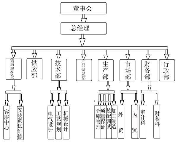 公司架構(gòu)